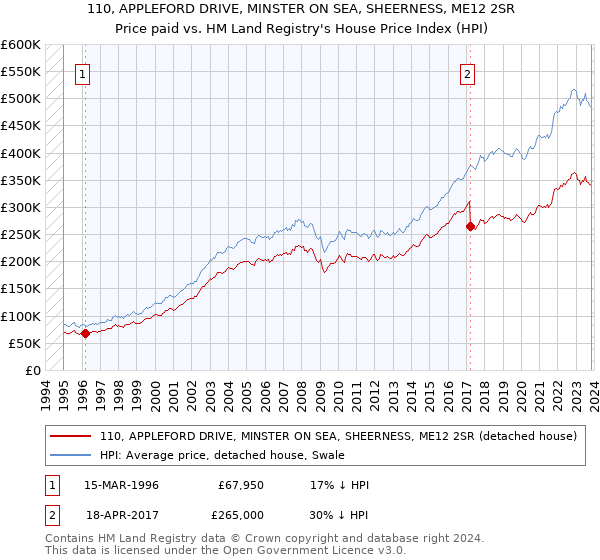 110, APPLEFORD DRIVE, MINSTER ON SEA, SHEERNESS, ME12 2SR: Price paid vs HM Land Registry's House Price Index