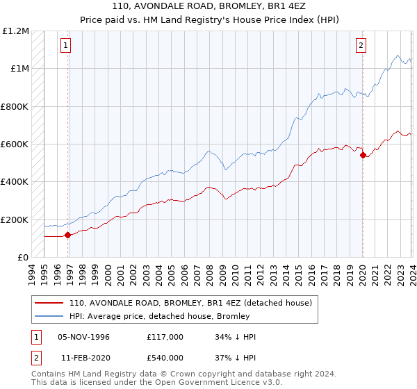 110, AVONDALE ROAD, BROMLEY, BR1 4EZ: Price paid vs HM Land Registry's House Price Index