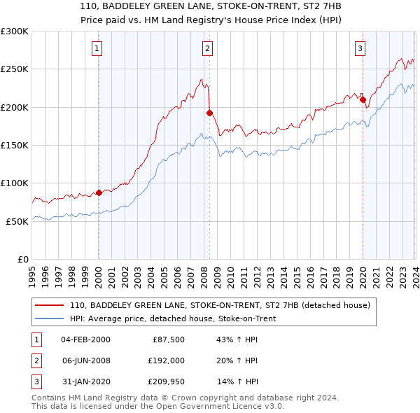 110, BADDELEY GREEN LANE, STOKE-ON-TRENT, ST2 7HB: Price paid vs HM Land Registry's House Price Index