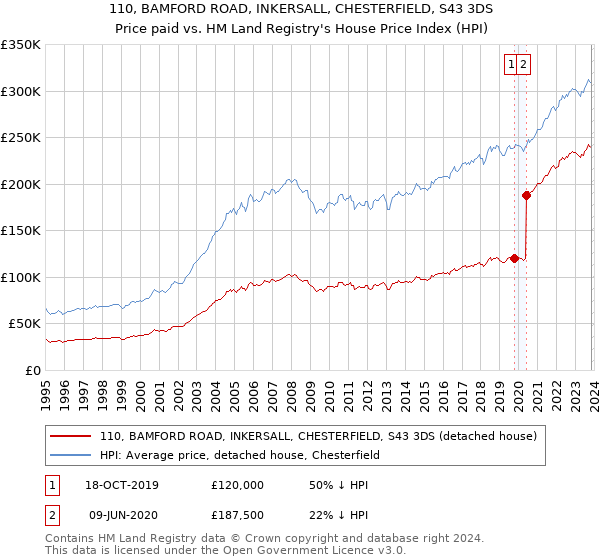 110, BAMFORD ROAD, INKERSALL, CHESTERFIELD, S43 3DS: Price paid vs HM Land Registry's House Price Index