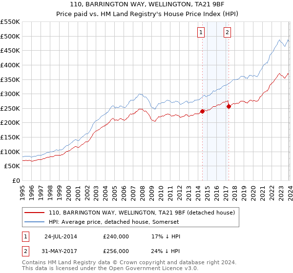 110, BARRINGTON WAY, WELLINGTON, TA21 9BF: Price paid vs HM Land Registry's House Price Index