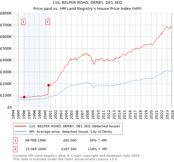 110, BELPER ROAD, DERBY, DE1 3EQ: Price paid vs HM Land Registry's House Price Index