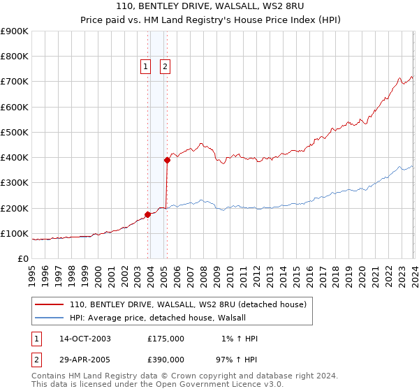 110, BENTLEY DRIVE, WALSALL, WS2 8RU: Price paid vs HM Land Registry's House Price Index
