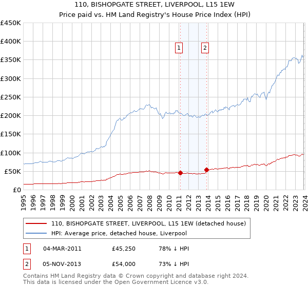 110, BISHOPGATE STREET, LIVERPOOL, L15 1EW: Price paid vs HM Land Registry's House Price Index