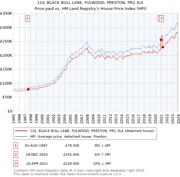 110, BLACK BULL LANE, FULWOOD, PRESTON, PR2 3LA: Price paid vs HM Land Registry's House Price Index
