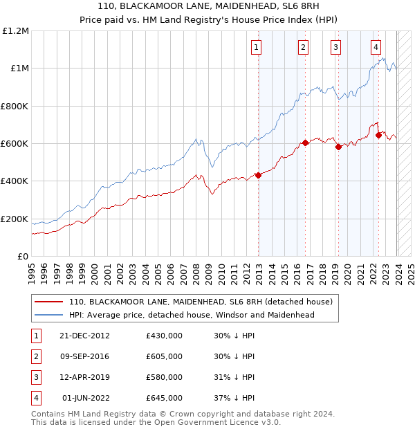 110, BLACKAMOOR LANE, MAIDENHEAD, SL6 8RH: Price paid vs HM Land Registry's House Price Index