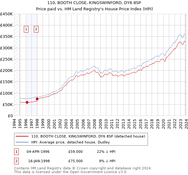 110, BOOTH CLOSE, KINGSWINFORD, DY6 8SP: Price paid vs HM Land Registry's House Price Index