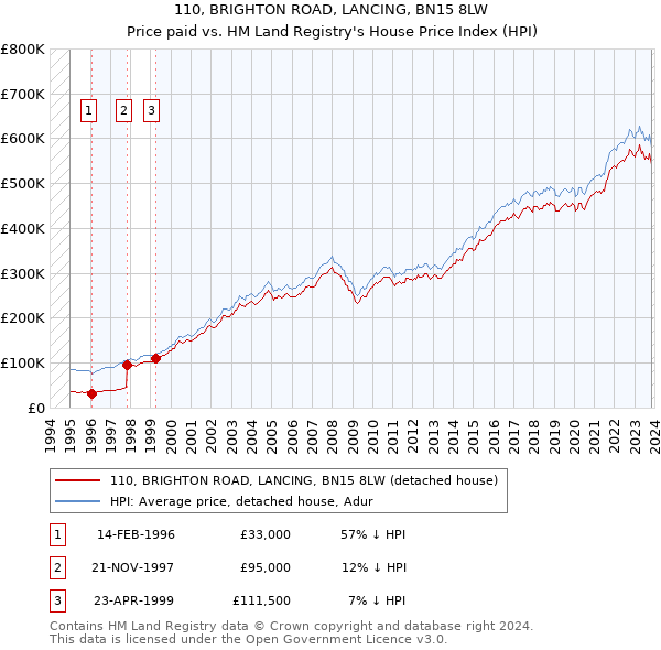 110, BRIGHTON ROAD, LANCING, BN15 8LW: Price paid vs HM Land Registry's House Price Index