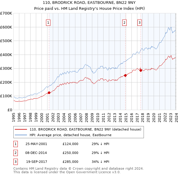 110, BRODRICK ROAD, EASTBOURNE, BN22 9NY: Price paid vs HM Land Registry's House Price Index