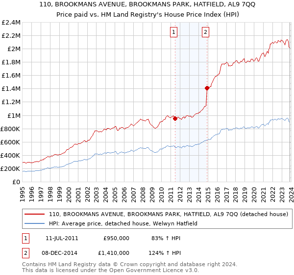 110, BROOKMANS AVENUE, BROOKMANS PARK, HATFIELD, AL9 7QQ: Price paid vs HM Land Registry's House Price Index