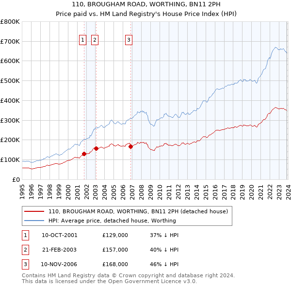 110, BROUGHAM ROAD, WORTHING, BN11 2PH: Price paid vs HM Land Registry's House Price Index