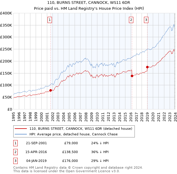110, BURNS STREET, CANNOCK, WS11 6DR: Price paid vs HM Land Registry's House Price Index