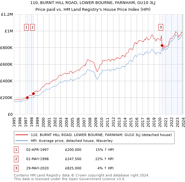 110, BURNT HILL ROAD, LOWER BOURNE, FARNHAM, GU10 3LJ: Price paid vs HM Land Registry's House Price Index