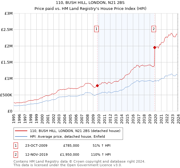 110, BUSH HILL, LONDON, N21 2BS: Price paid vs HM Land Registry's House Price Index