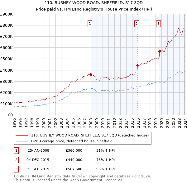 110, BUSHEY WOOD ROAD, SHEFFIELD, S17 3QD: Price paid vs HM Land Registry's House Price Index