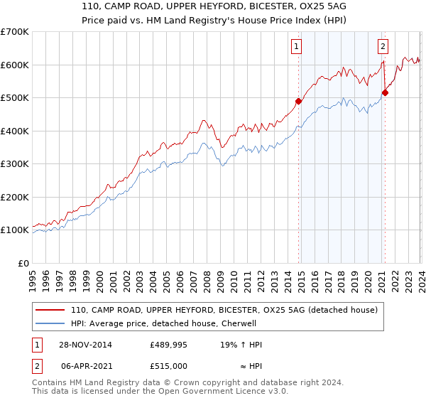 110, CAMP ROAD, UPPER HEYFORD, BICESTER, OX25 5AG: Price paid vs HM Land Registry's House Price Index