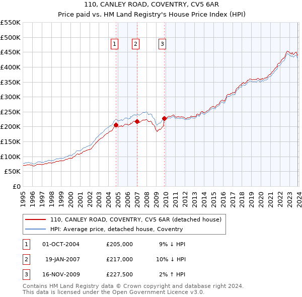 110, CANLEY ROAD, COVENTRY, CV5 6AR: Price paid vs HM Land Registry's House Price Index