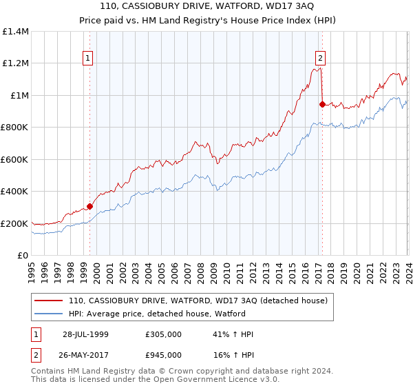 110, CASSIOBURY DRIVE, WATFORD, WD17 3AQ: Price paid vs HM Land Registry's House Price Index