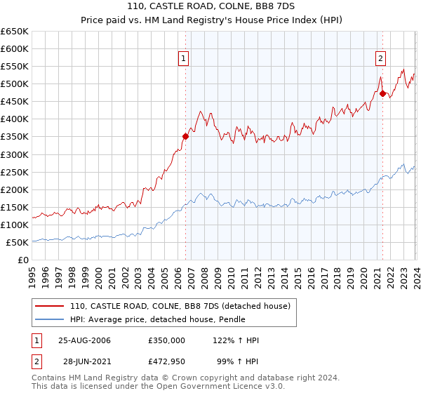 110, CASTLE ROAD, COLNE, BB8 7DS: Price paid vs HM Land Registry's House Price Index