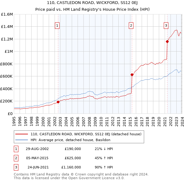 110, CASTLEDON ROAD, WICKFORD, SS12 0EJ: Price paid vs HM Land Registry's House Price Index