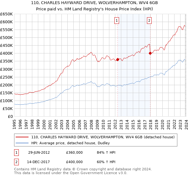 110, CHARLES HAYWARD DRIVE, WOLVERHAMPTON, WV4 6GB: Price paid vs HM Land Registry's House Price Index