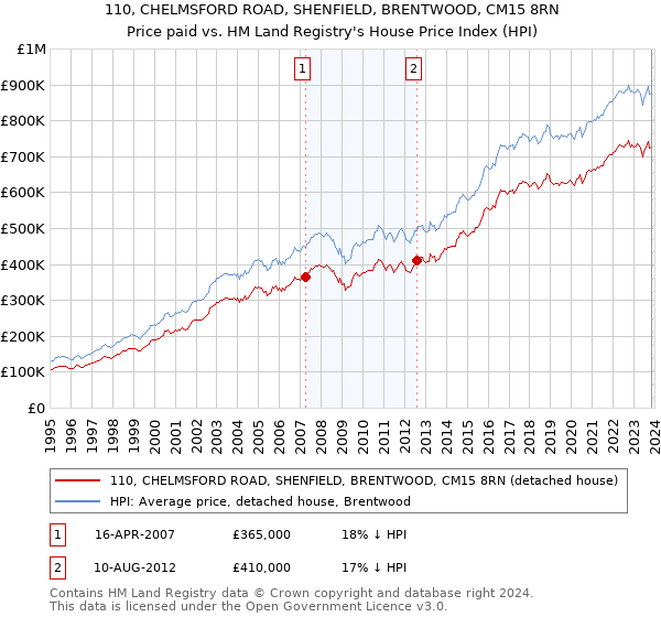 110, CHELMSFORD ROAD, SHENFIELD, BRENTWOOD, CM15 8RN: Price paid vs HM Land Registry's House Price Index