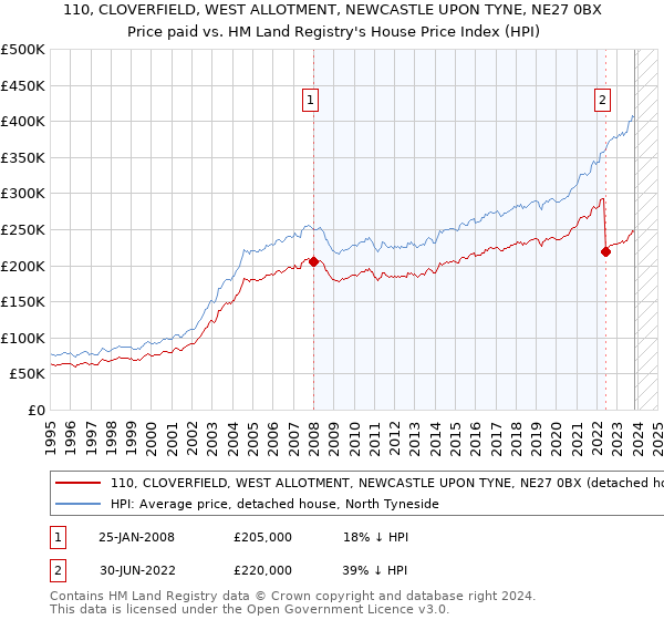 110, CLOVERFIELD, WEST ALLOTMENT, NEWCASTLE UPON TYNE, NE27 0BX: Price paid vs HM Land Registry's House Price Index