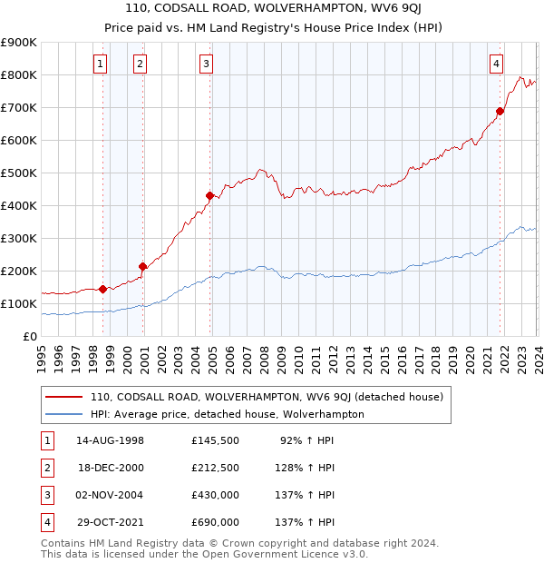 110, CODSALL ROAD, WOLVERHAMPTON, WV6 9QJ: Price paid vs HM Land Registry's House Price Index
