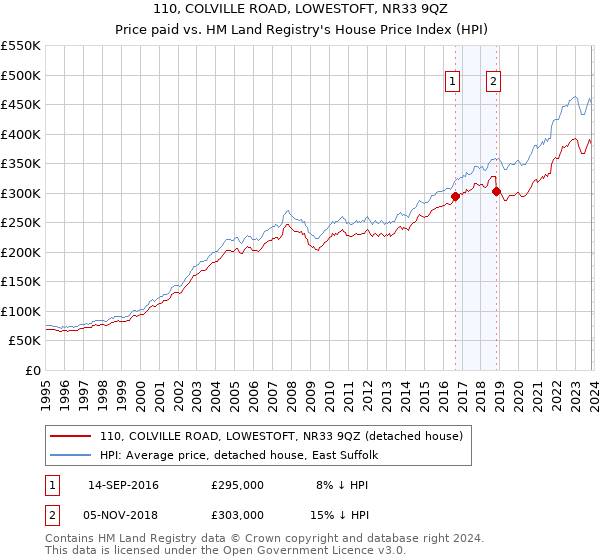 110, COLVILLE ROAD, LOWESTOFT, NR33 9QZ: Price paid vs HM Land Registry's House Price Index