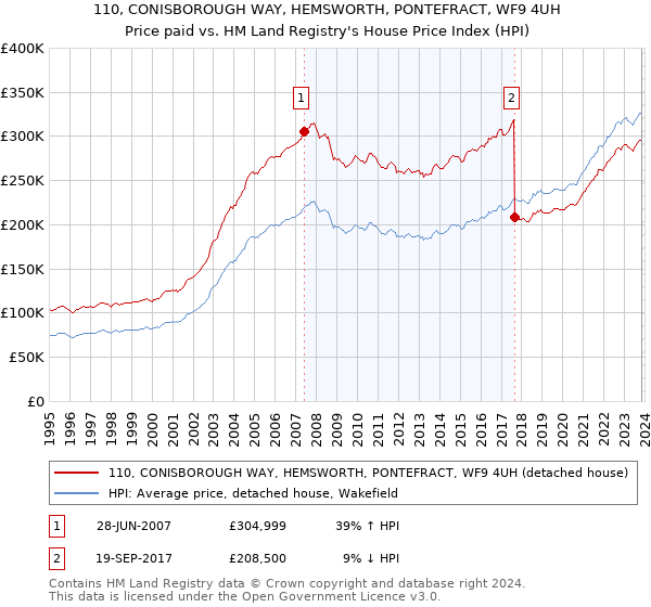 110, CONISBOROUGH WAY, HEMSWORTH, PONTEFRACT, WF9 4UH: Price paid vs HM Land Registry's House Price Index