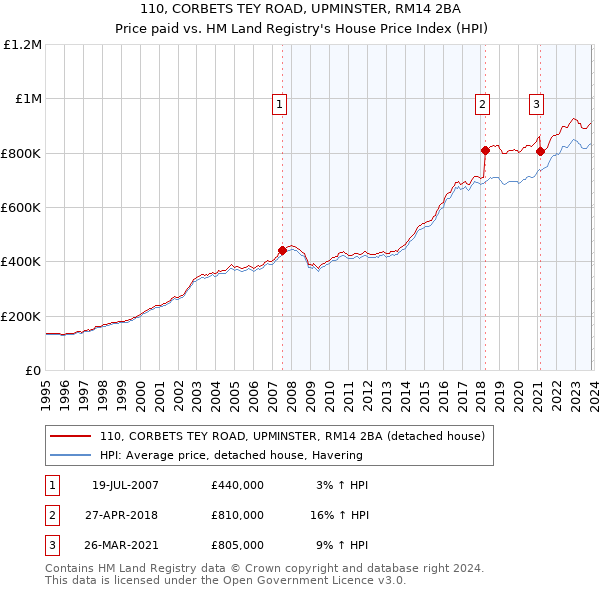 110, CORBETS TEY ROAD, UPMINSTER, RM14 2BA: Price paid vs HM Land Registry's House Price Index