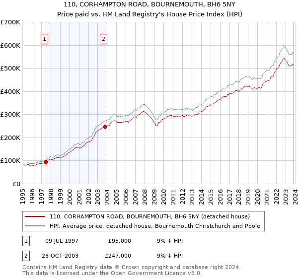 110, CORHAMPTON ROAD, BOURNEMOUTH, BH6 5NY: Price paid vs HM Land Registry's House Price Index