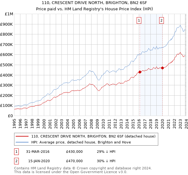 110, CRESCENT DRIVE NORTH, BRIGHTON, BN2 6SF: Price paid vs HM Land Registry's House Price Index