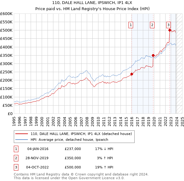 110, DALE HALL LANE, IPSWICH, IP1 4LX: Price paid vs HM Land Registry's House Price Index