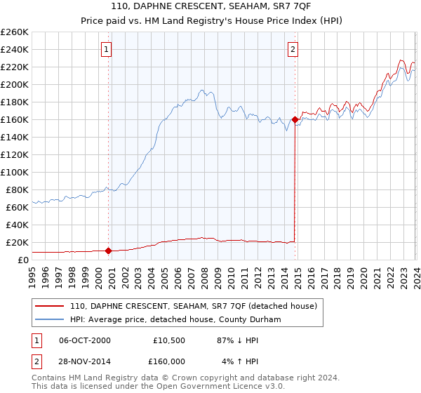 110, DAPHNE CRESCENT, SEAHAM, SR7 7QF: Price paid vs HM Land Registry's House Price Index