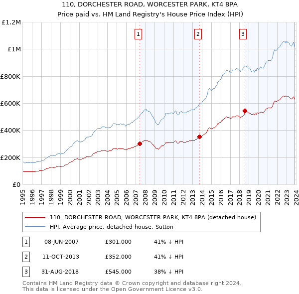 110, DORCHESTER ROAD, WORCESTER PARK, KT4 8PA: Price paid vs HM Land Registry's House Price Index