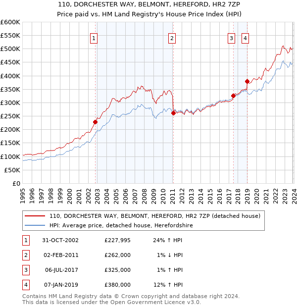 110, DORCHESTER WAY, BELMONT, HEREFORD, HR2 7ZP: Price paid vs HM Land Registry's House Price Index