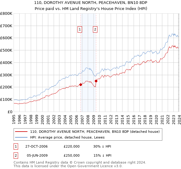 110, DOROTHY AVENUE NORTH, PEACEHAVEN, BN10 8DP: Price paid vs HM Land Registry's House Price Index