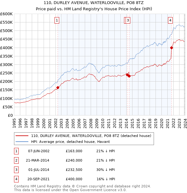 110, DURLEY AVENUE, WATERLOOVILLE, PO8 8TZ: Price paid vs HM Land Registry's House Price Index