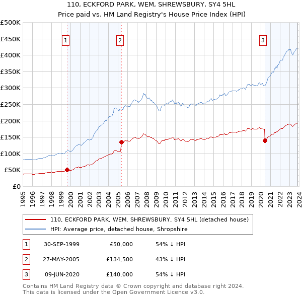 110, ECKFORD PARK, WEM, SHREWSBURY, SY4 5HL: Price paid vs HM Land Registry's House Price Index