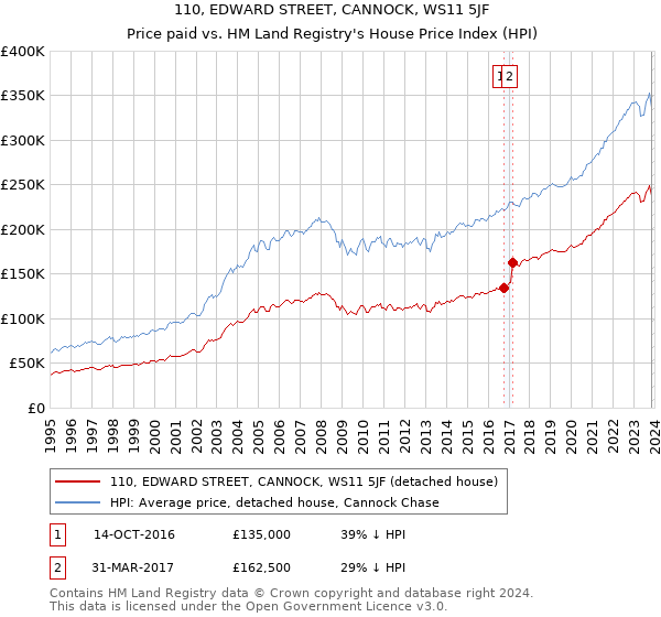 110, EDWARD STREET, CANNOCK, WS11 5JF: Price paid vs HM Land Registry's House Price Index