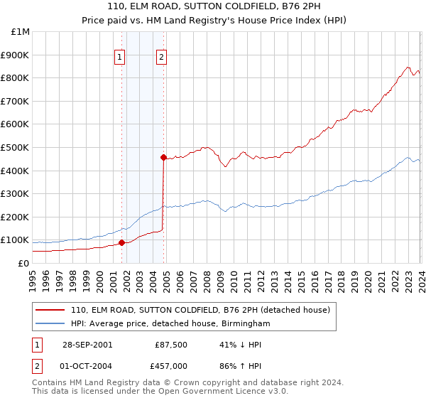 110, ELM ROAD, SUTTON COLDFIELD, B76 2PH: Price paid vs HM Land Registry's House Price Index