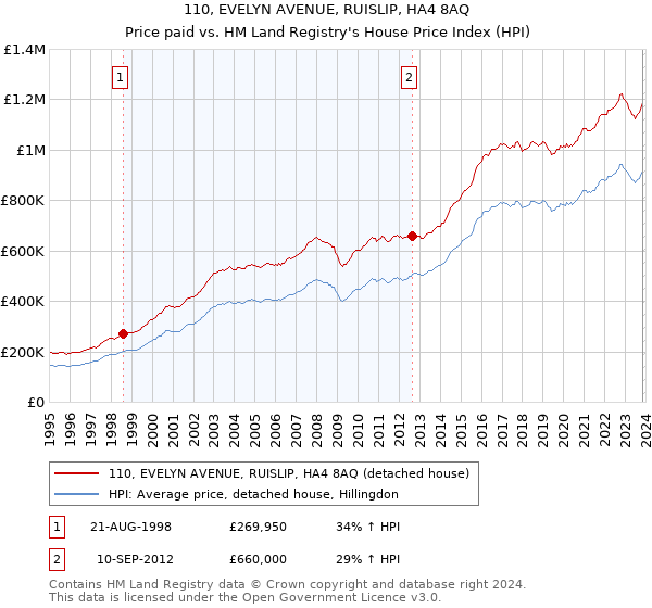 110, EVELYN AVENUE, RUISLIP, HA4 8AQ: Price paid vs HM Land Registry's House Price Index