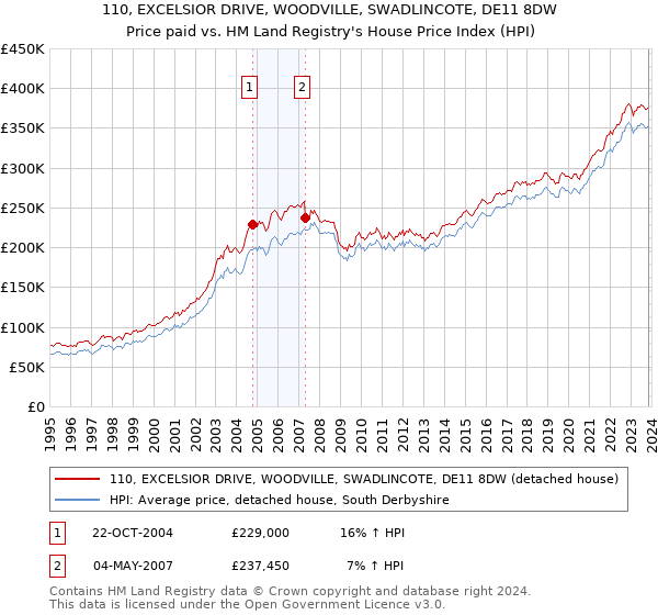 110, EXCELSIOR DRIVE, WOODVILLE, SWADLINCOTE, DE11 8DW: Price paid vs HM Land Registry's House Price Index