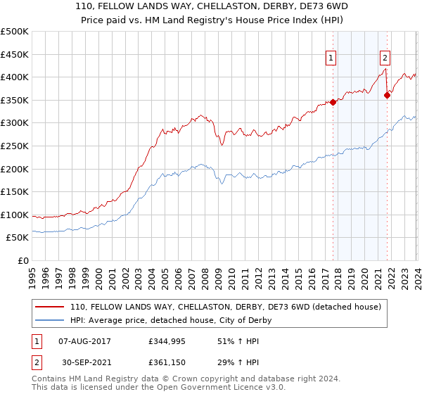 110, FELLOW LANDS WAY, CHELLASTON, DERBY, DE73 6WD: Price paid vs HM Land Registry's House Price Index