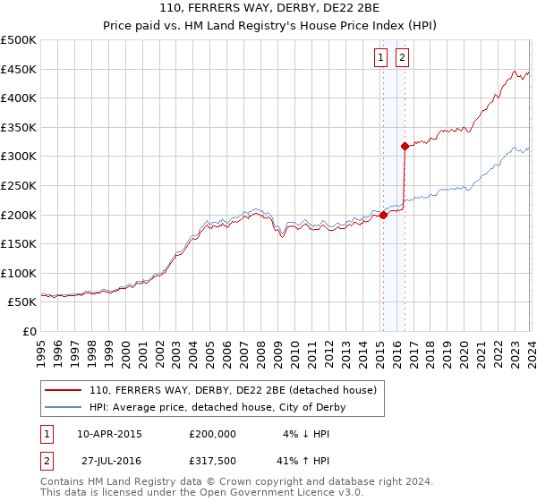 110, FERRERS WAY, DERBY, DE22 2BE: Price paid vs HM Land Registry's House Price Index