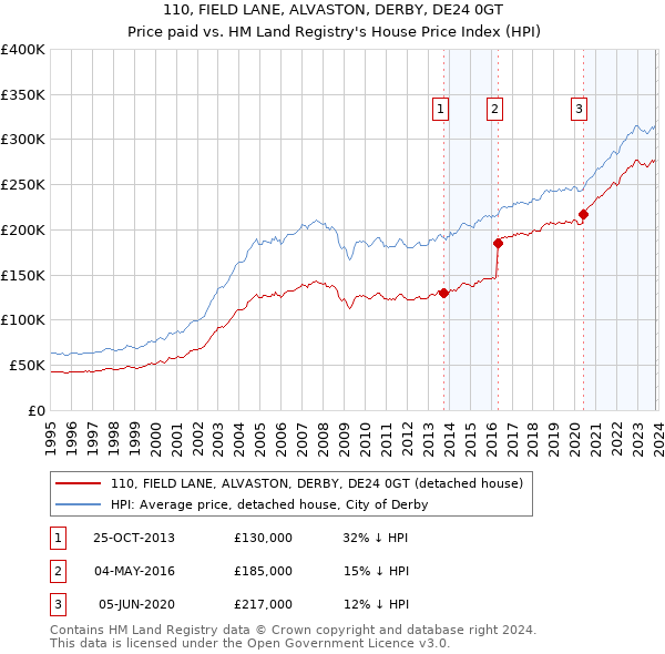 110, FIELD LANE, ALVASTON, DERBY, DE24 0GT: Price paid vs HM Land Registry's House Price Index