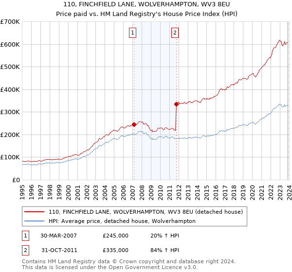 110, FINCHFIELD LANE, WOLVERHAMPTON, WV3 8EU: Price paid vs HM Land Registry's House Price Index
