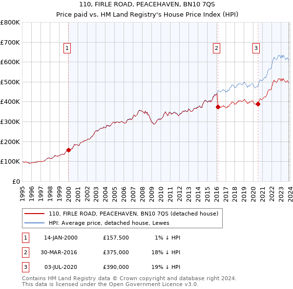 110, FIRLE ROAD, PEACEHAVEN, BN10 7QS: Price paid vs HM Land Registry's House Price Index