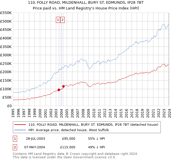 110, FOLLY ROAD, MILDENHALL, BURY ST. EDMUNDS, IP28 7BT: Price paid vs HM Land Registry's House Price Index